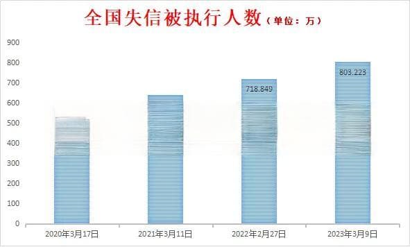 超850万人被纳入失信被执行人名单