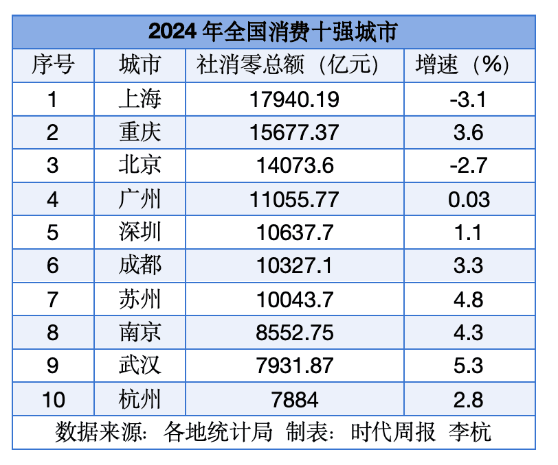 三个副省级城市的万亿消费冲刺赛