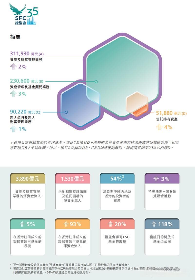 亚洲第一金融中心地位稳固！香港资产及财富管理规模破30万亿