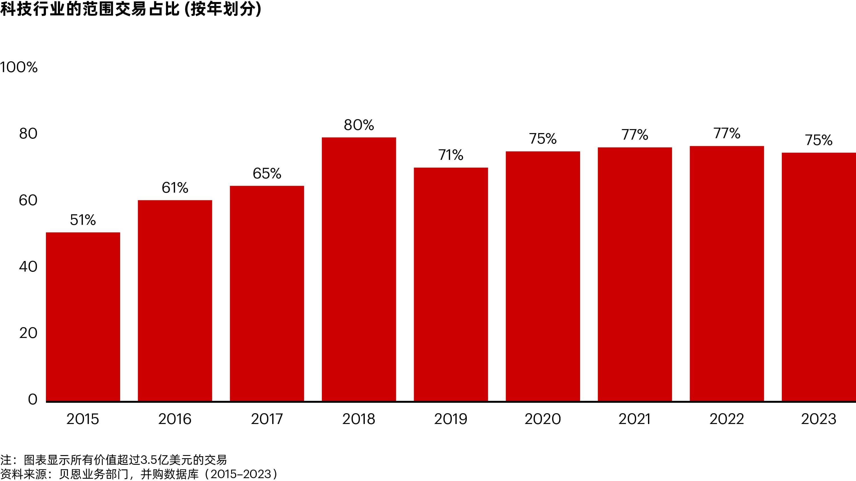 智见未来：科技启示录（系列三）｜科技行业并购：范围交易的制胜新法