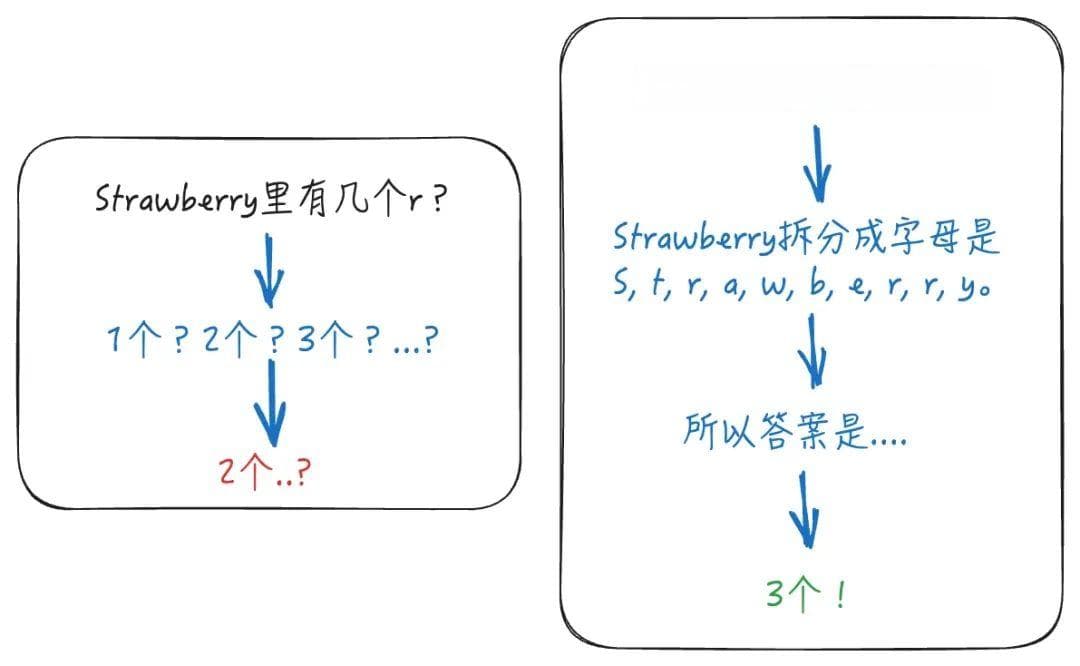 为什么大模型连“Strawberry“的”r“都数不对？
