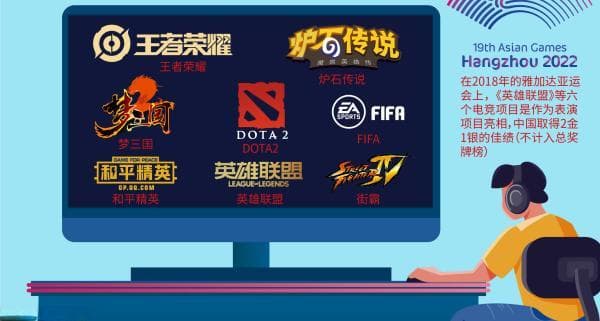 王者荣耀等成为亚运会正式比赛项目，这是电竞运动的里程碑