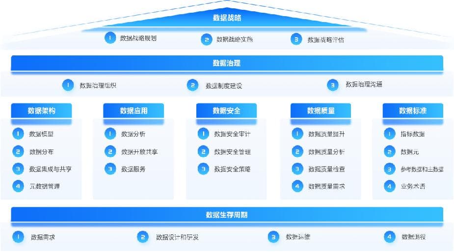 数据资产盘点及治理的路径与方法