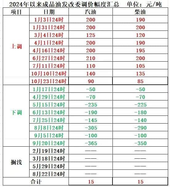 注意！油价可能要降了