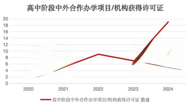 近五年，广东高中阶段中外合作办学情况如何？