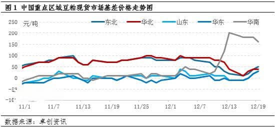 豆粕：供应端宽松程度预期提升 现货基差价格承压运行