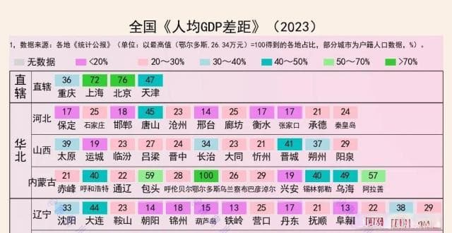 人均GDP的差异化：鄂尔多斯100，上海72，重庆36
