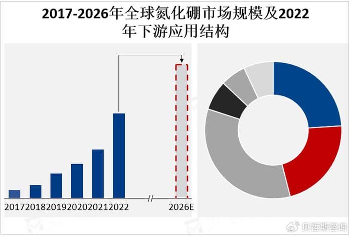 全球氮化硼市场竞争格局较为分散，行业新进入者拥有更多发展机遇
