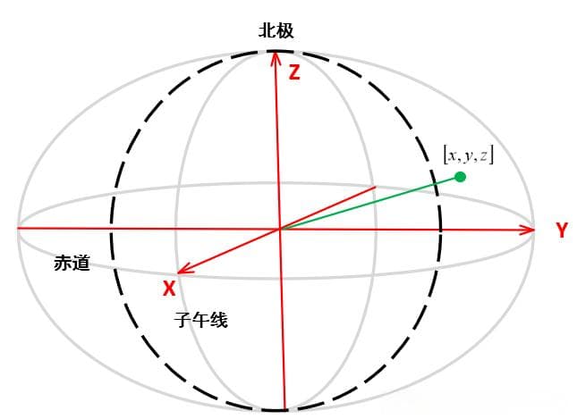 常用坐标系
