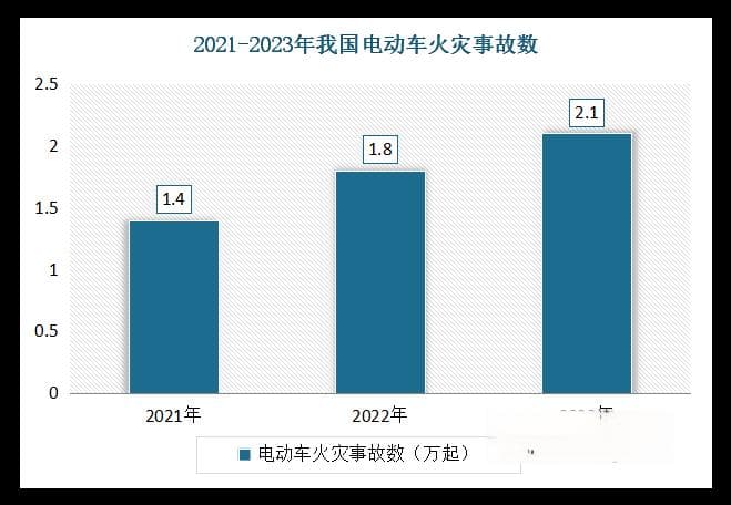 我国电动摩托车行业市场低迷 产销量大幅下降 电池研发或成企业未来发展方向