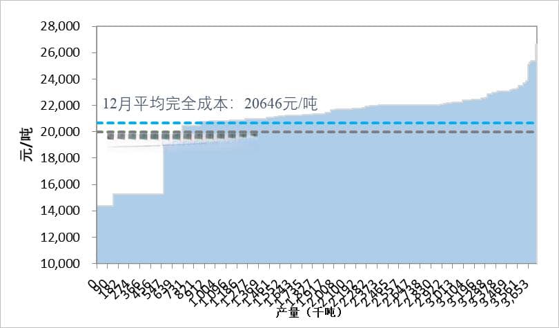 电解铝行业经营形势严峻，2024年12月出现近三年来月度首次亏损