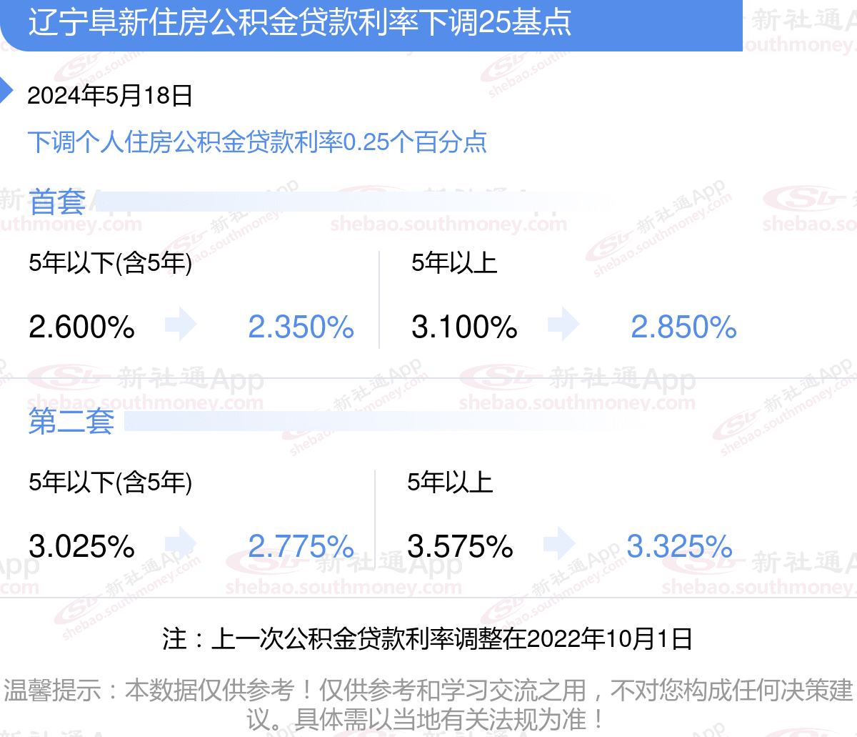 公积金利率2024最新消息 辽宁阜新下调个人住房公积金贷款利率2024新版