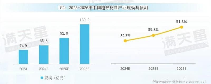 中国超导材料产业发展现状与趋势