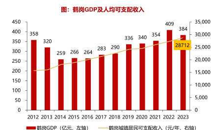 鹤岗在售商品房：从经济指标到市场现状的全面解析
