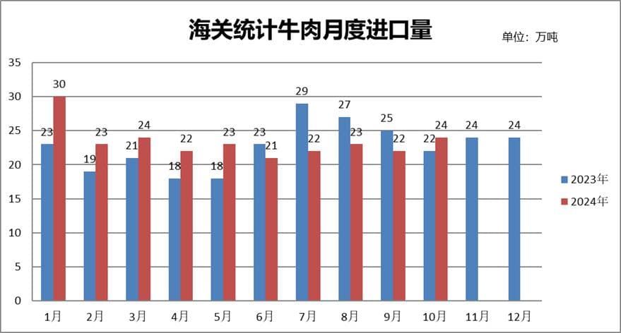 2024年全球牛肉出口趋势与中国牛肉市场新动向