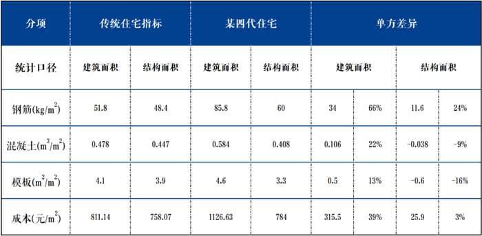 第四代住宅成本解析：与普通住宅相比究竟贵在哪？