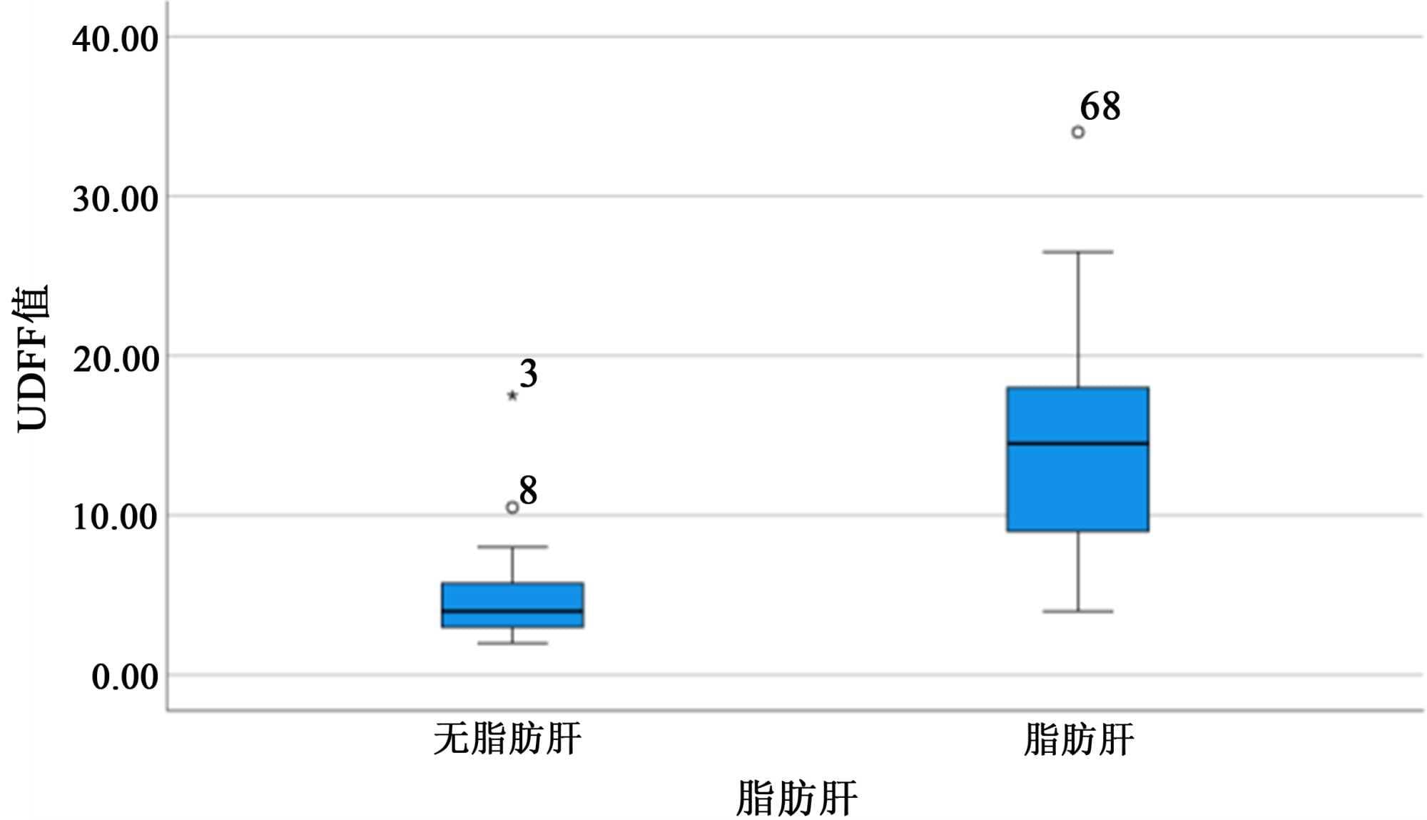新研究：超声脂肪分数与MRI-PDFF诊断脂肪肝效果相当