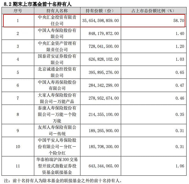 中央汇金持仓的ETF规模