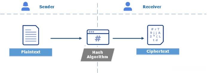 密码学基础：Hash、MAC、HMAC的区别与联系