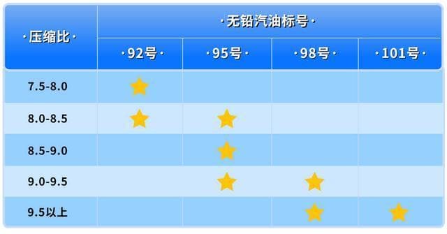 92号和95号汽油该选哪种？依据发动机和实际情况科学选择