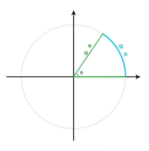 【数学笔记】弧度