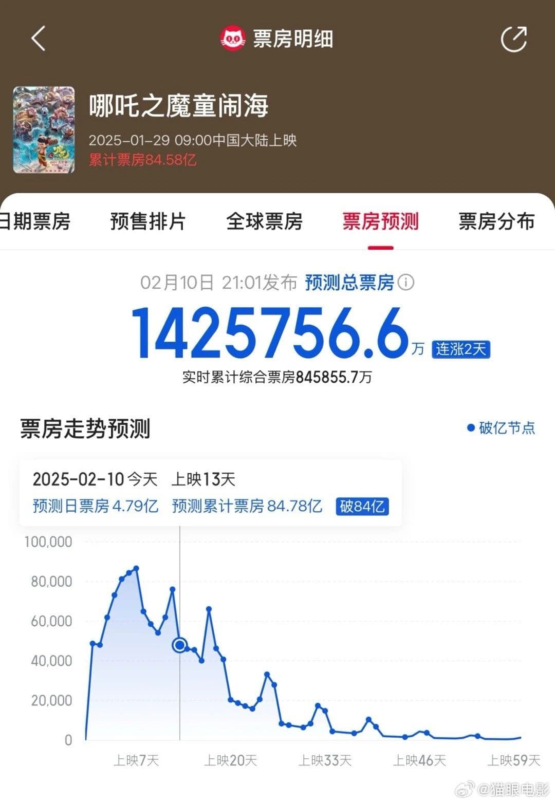 《哪吒2》票房破百亿背后：警惕这些新型诈骗手段