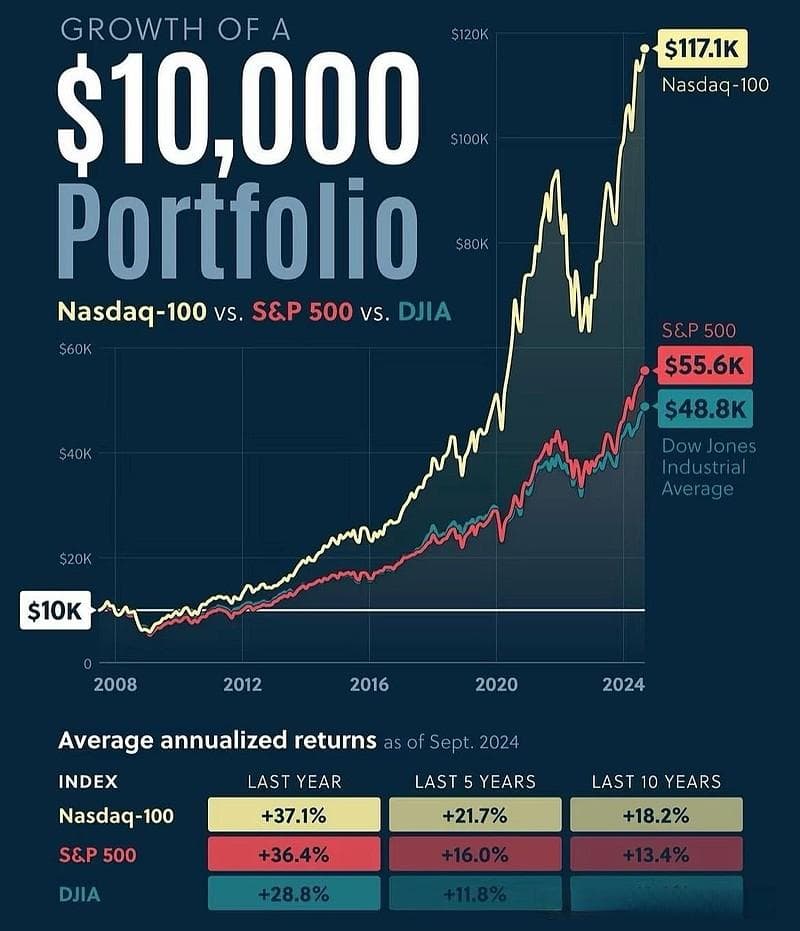 定投标普500与纳指100大盘股指的投资优势分析