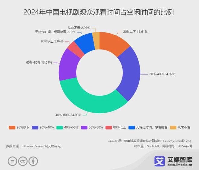 2024年中国电视剧观众行为调查数据：国产剧如何破局？