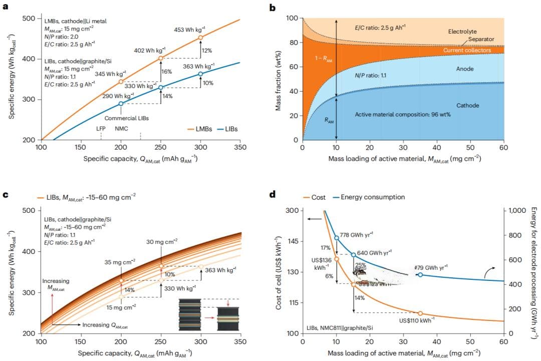 Nature Energy综述：从实验室走向大规模制造，如何实现锂电池高能量密度