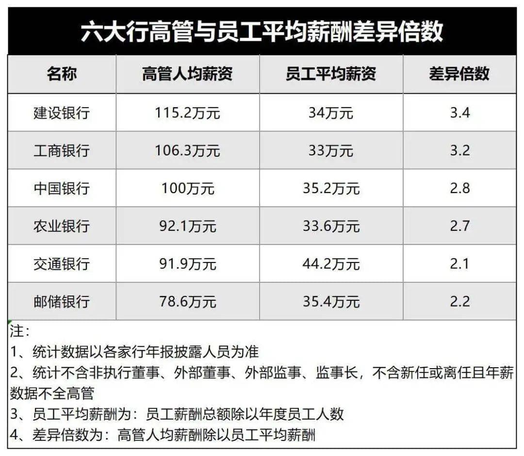 银行高管与基层员工薪酬差距有多大？这份数据告诉你真相