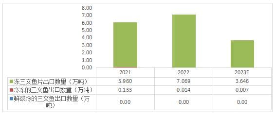 2024三文鱼行业发展现状及进出口市场分析