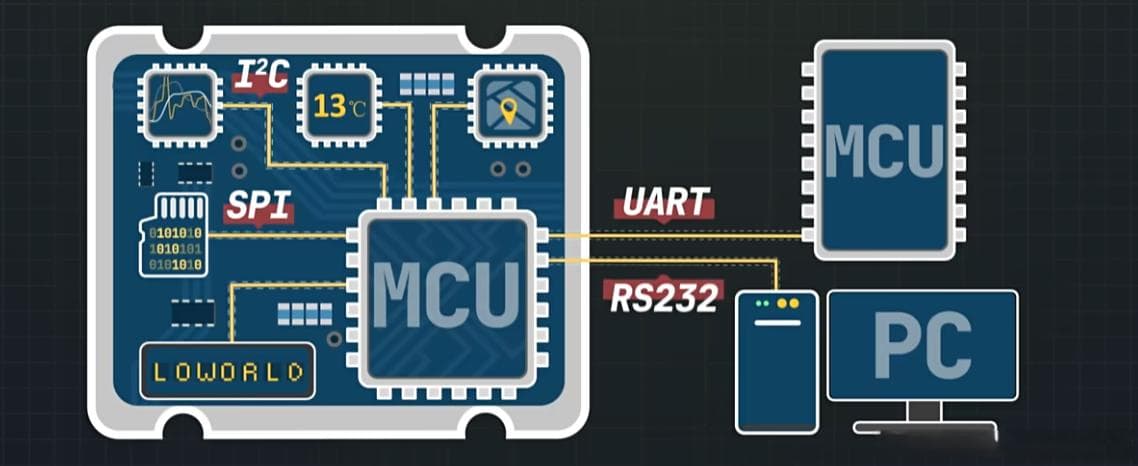 单片机常用通信协议：UART、I2C、SPI原理与时序分析