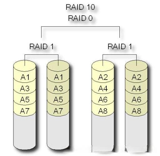 RAID 常见类型介绍