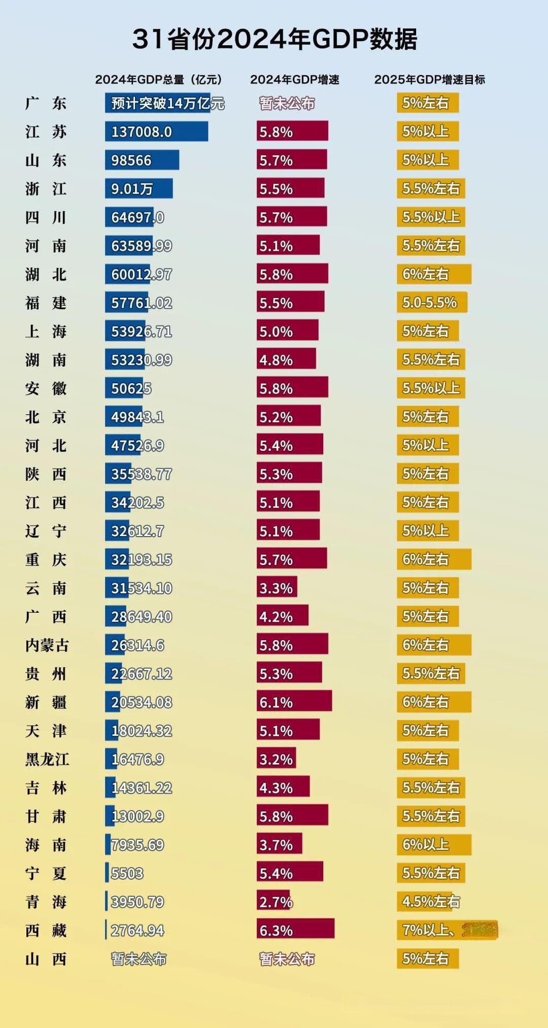 14万亿、9万亿、6万亿，多省份GDP上新台阶！