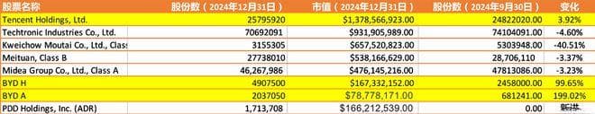 万亿巨头出手！加仓比亚迪