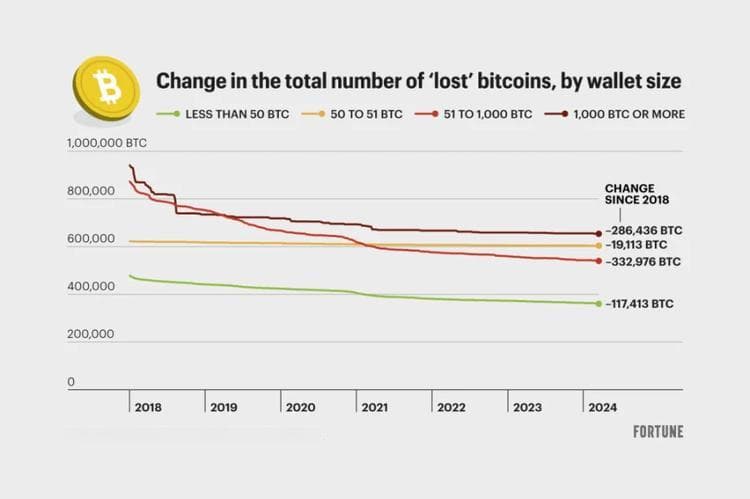 180万枚「丢失」的比特币有多少真的消失了？