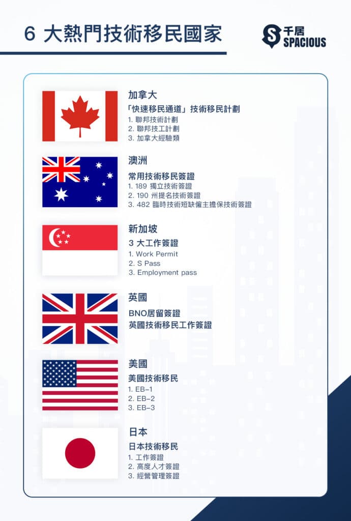 6大热门国家技术移民政策详解（附最低学历要求）
