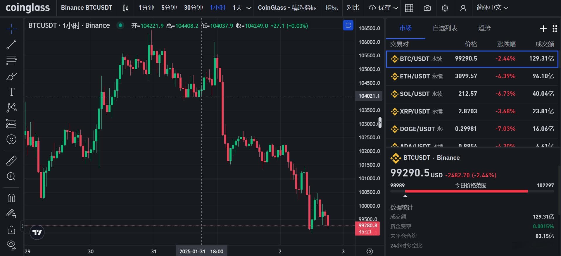 比特币又跌破10万美元！发生了什么？