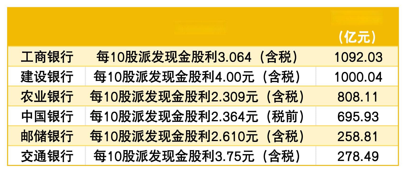 工行营收近8500亿蝉联第一，六大行去年分红超4100亿