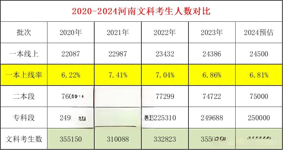 2024高考河南约36万文科生:985招千余人,211录取率1%,近4年投档线