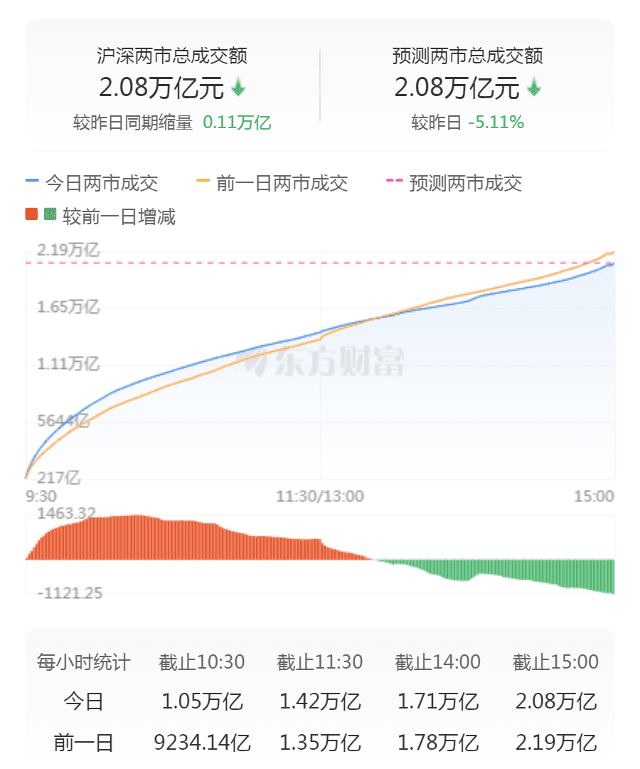 A股震荡整理：成交额超2万亿 发电机概念股大涨