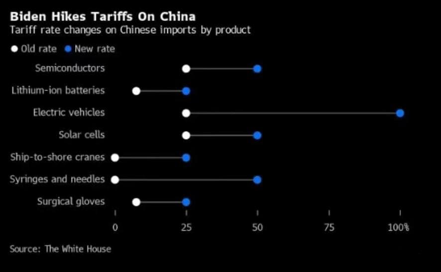 美国提高对华加征关税，哪些半导体企业要头疼了？