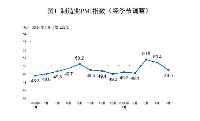 5月制造业PMI回落至荣枯线之下，专家解读