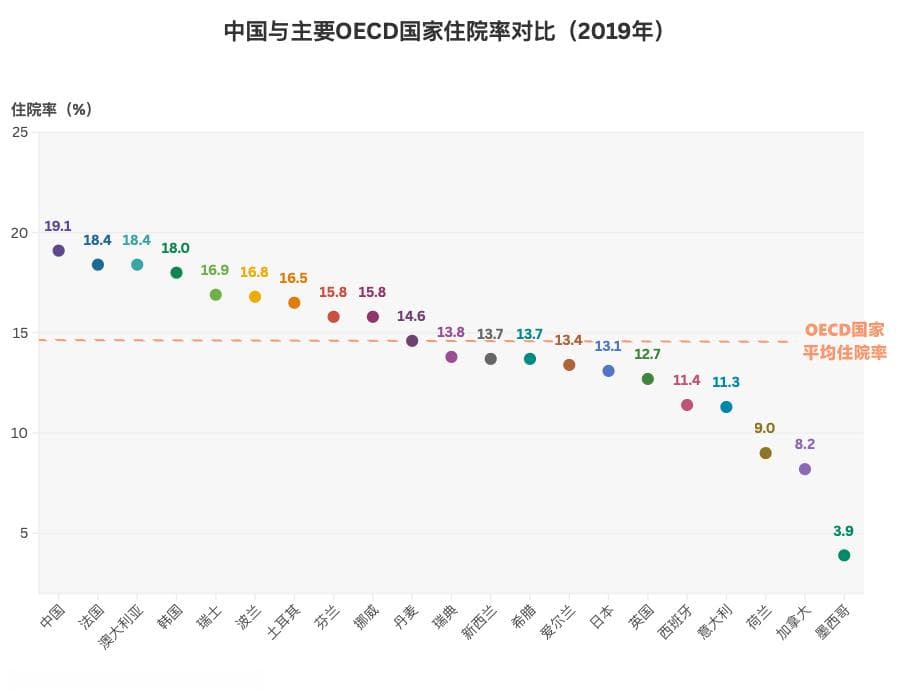 我国住院率破20%全球罕见，将给医保资金带来怎样的影响？