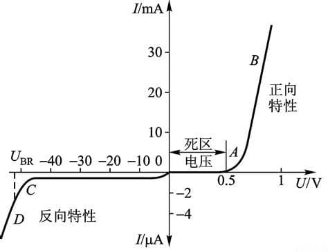 半导体二极管的结构、工作原理、参数及伏安特性曲线详解