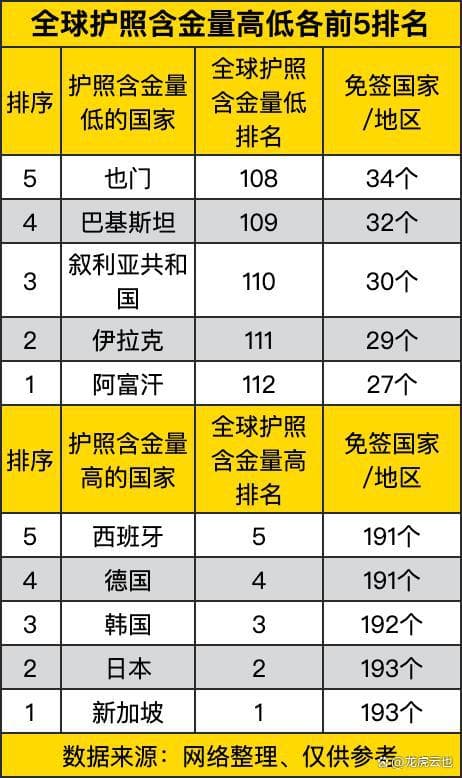 全球护照含金量高低各前5名，全球护照排名背后的奥秘
