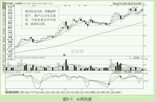 透过K线变化揭开主力底牌2：洗盘阶段的K线分析（图解）