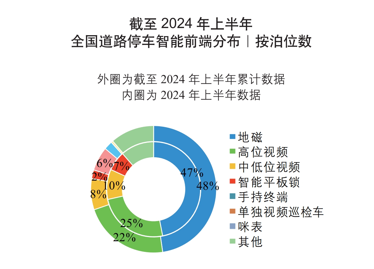 道路泊位智能化改造：前端主流设备有哪些？NB地磁何以占据半壁江山？