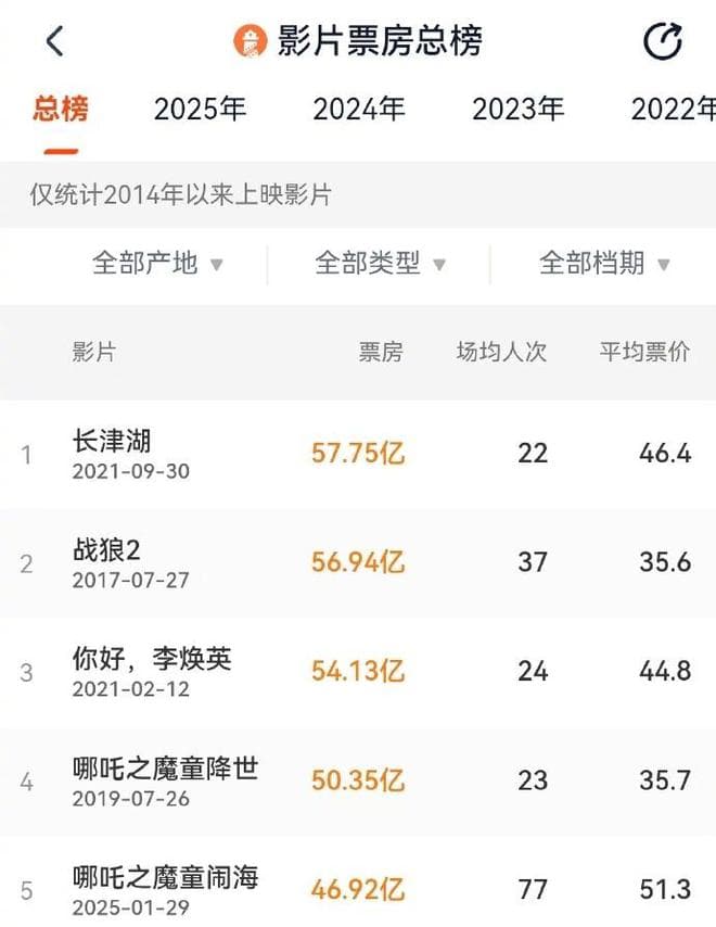 哪吒再次搅动四海：影史票房前五！国产动画的破界重生与文化密码