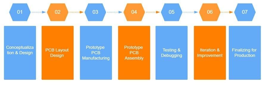 PCB 原型制作分步指南：从概念到现实